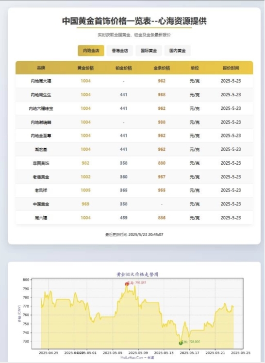 A2540黄金首饰价格查询官网源码 黄金价格查询网站源码 已对接数据接口-久丫丫资源网