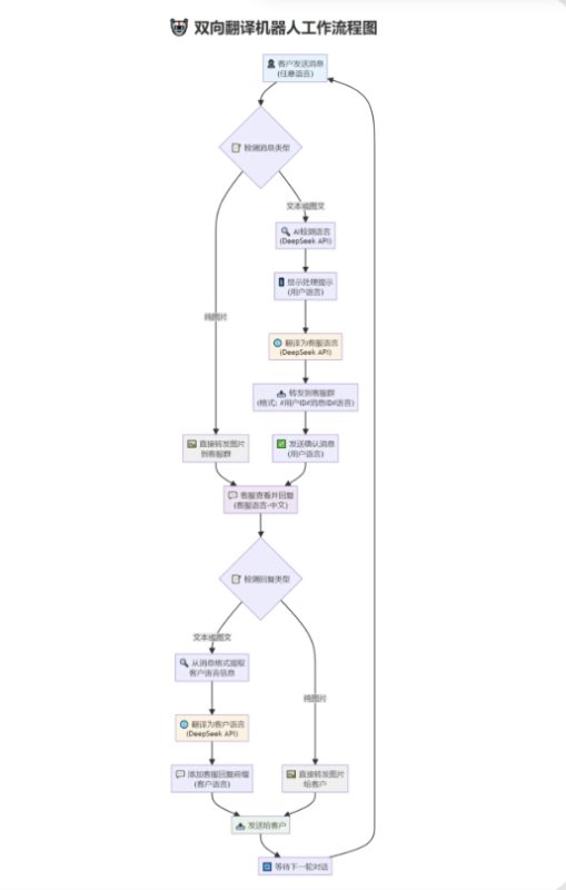 A2551tgAI全自动翻译智能人工客服 客服机器人源码 带视频搭建教程-久丫丫资源网