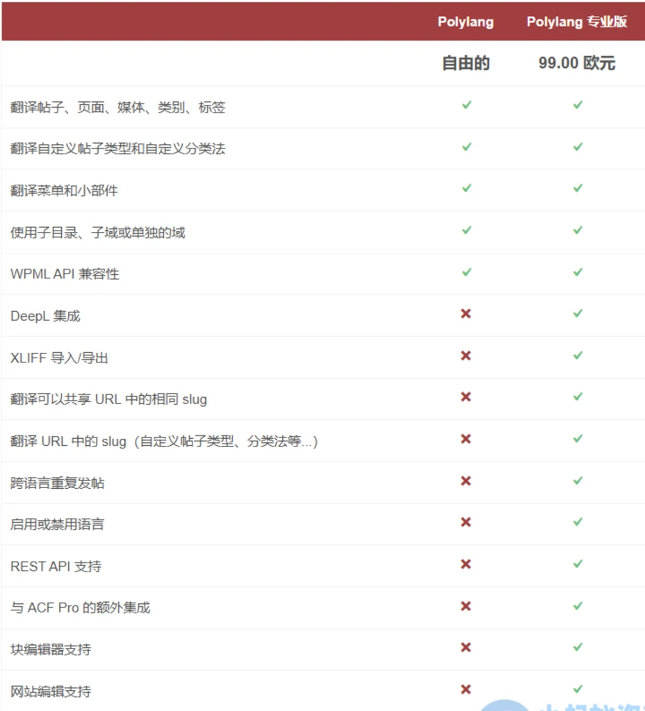 图片[1]- WordPress多语言插件–Polylang Pro v3.8.6 破解版下载-久丫丫资源网